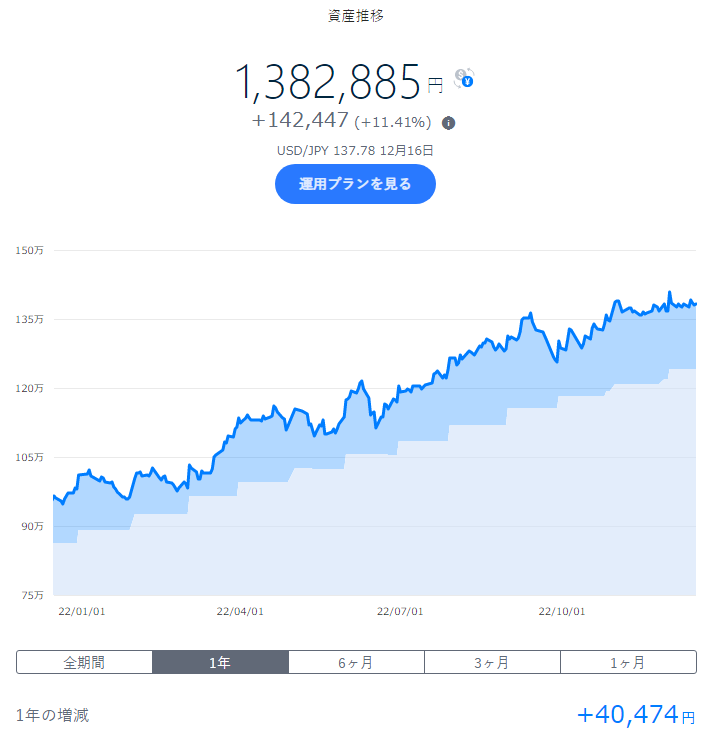 wandering_hoko's tweet photo. #QQQ NASDAQ上場大型株 -1.71%
米国株軒並み続落…🤔

#VGIT 残存3-10年米国債 +1.82%
国債系はみな上昇🤨

リセッションの確率60%程度🙄

#THEO +docomo
#docomo 
#投資
#投資信託 
#投資初心者
#ロボアド https://t.co/X4tSjdiOTN