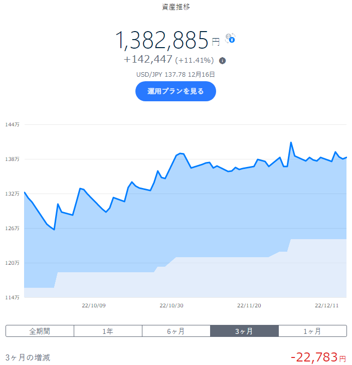 wandering_hoko's tweet photo. #QQQ NASDAQ上場大型株 -1.71%
米国株軒並み続落…🤔

#VGIT 残存3-10年米国債 +1.82%
国債系はみな上昇🤨

リセッションの確率60%程度🙄

#THEO +docomo
#docomo 
#投資
#投資信託 
#投資初心者
#ロボアド https://t.co/X4tSjdiOTN
