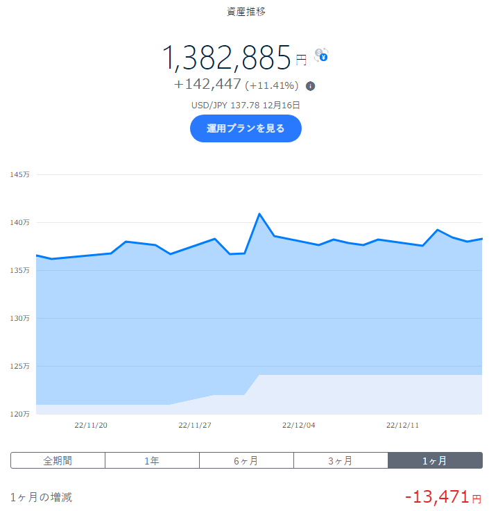 wandering_hoko's tweet photo. #QQQ NASDAQ上場大型株 -1.71%
米国株軒並み続落…🤔

#VGIT 残存3-10年米国債 +1.82%
国債系はみな上昇🤨

リセッションの確率60%程度🙄

#THEO +docomo
#docomo 
#投資
#投資信託 
#投資初心者
#ロボアド https://t.co/X4tSjdiOTN