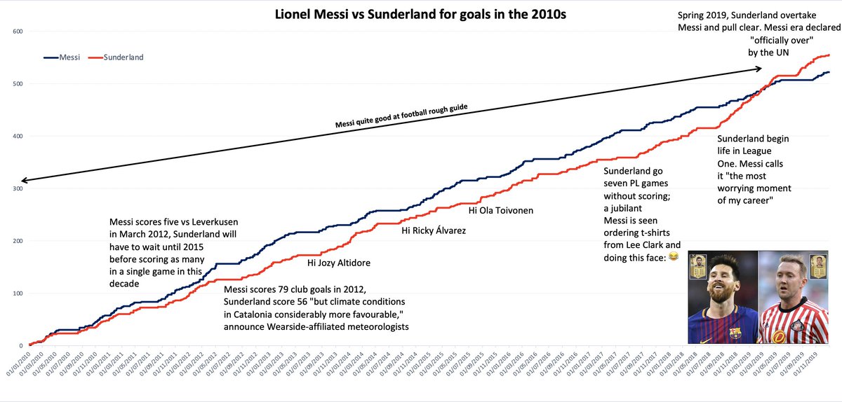 periodic reminder that Messi very nearly outscored Sunderland in the 2010s