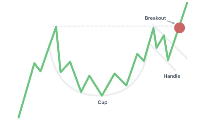 StocksAdvisor2's tweet photo. Learn the cup handle pattern https://t.co/vV9HJosUKq