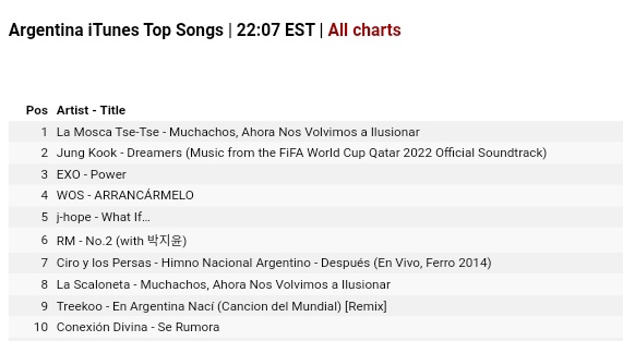 OasisRSV's tweet photo. Power de #EXO ocupa el puesto #3 en iTunes Song Chart de Argentina 🇦🇷

Nuestra admi de Argentina celebró #ArgentinaCampeonDelMundo de esta manera 🙌 felicidades

@weareoneEXO https://t.co/ABgMRZePVB