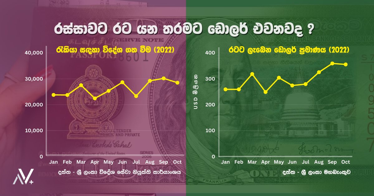 AdvocataPlus's tweet photo. 🔴රස්සාවට රට යන තරමට ඩොලර් එවනවද?
මෙහි දැක්වෙන්නේ 2022 වසරේ ජනවාරි සිට ඔක්තෝම්බර් මස දක්වා දත්ත වේ.
#reformsl #reform #economicrisislk #srilankaeconomicrisis #Remittance https://t.co/qPrmTcjkI2