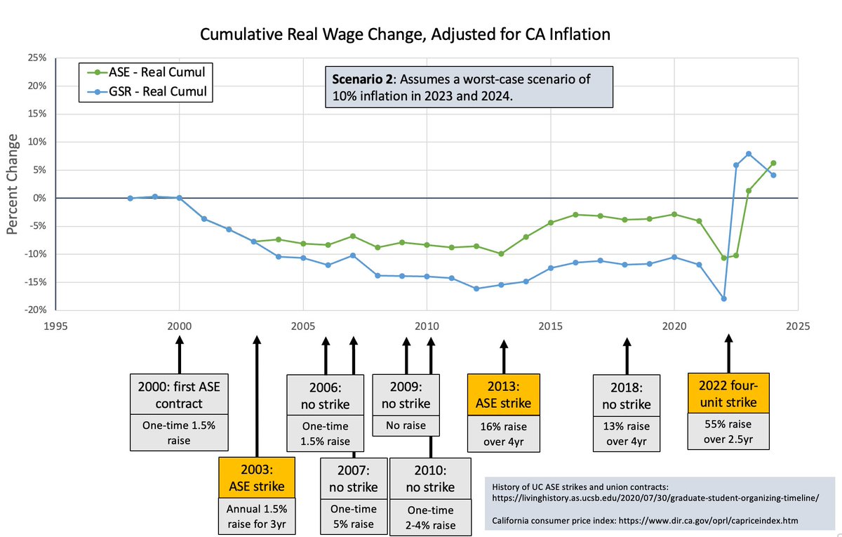CartoonsBored's tweet photo. Here is a graph demonstrating cumulative GSR wage changes over time, and how they will be affected by our new contract #fairUCnow. As demonstrated, GSRs will see the first ever substantiative increase in wages since 2000, even under worst-case inflation scenarios. https://t.co/8QueFqnBas