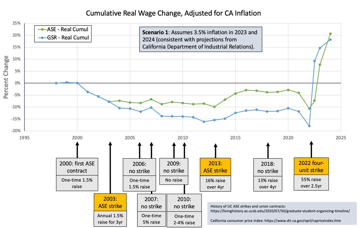 CartoonsBored's tweet photo. Here is a graph demonstrating cumulative GSR wage changes over time, and how they will be affected by our new contract #fairUCnow. As demonstrated, GSRs will see the first ever substantiative increase in wages since 2000, even under worst-case inflation scenarios. https://t.co/8QueFqnBas
