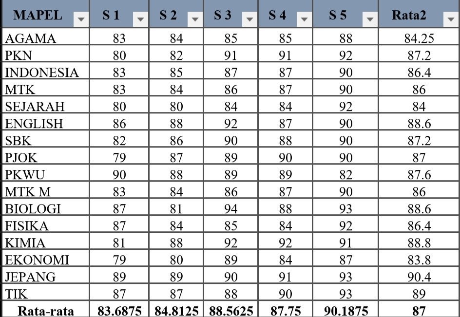 Kalo rata rata segini masuk fkg, tapi ga ada alumni tu bundir bgt ya?