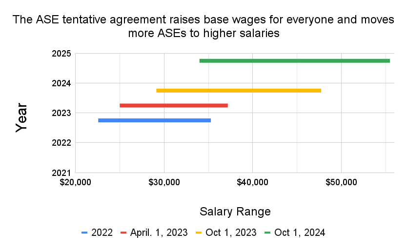 Workers will earn raises far above the base wage as they move up the new experience-based steps. This is especially true for the 20-25% of ASEs who work for 12 months. These workers will see salaries of up to $55k/year.