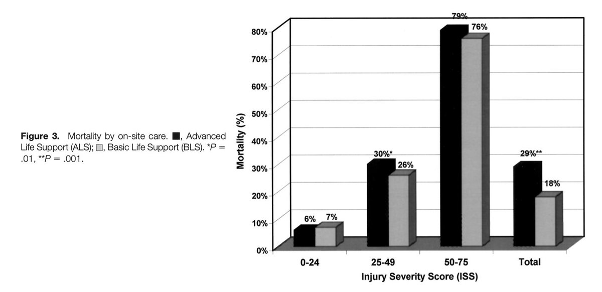 A reminder that BLS saves trauma patient lives.

In urban settings with Level 1 trauma centers, ALS doesn't. It may however delay definitive care.

Ping <a href="/TacTrauma/">TacticalTrauma</a> <a href="/PoliceMedics/">Police Medics</a> <a href="/ATMA_Tactical/">Australian Tactical Medical Association</a> <a href="/TacMedNZ/">Tactical Medicine New Zealand</a> <a href="/cantacmed/">CanTacMed</a> @TacMedFr <a href="/MCGOpMed/">MCG Center of Operational Medicine</a> 

#FOAMed #FOAMems