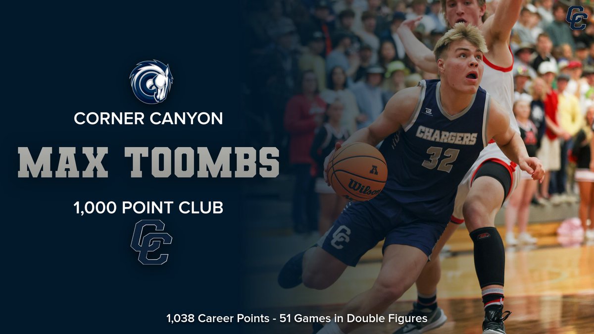 Charger Basketball (@cccharger_bball) on Twitter photo Senior <a href="/Maxtoombs28/">Max</a> now has over 1,000 career points, and has scored double figures in 51 games. <a href="/TribPrepsEd/">Trib Preps</a> <a href="/KSLSportsRewind/">KSL Sports Rewind</a> <a href="/JamesEdward_HS/">James Edward</a> <a href="/kslsports/">KSL Sports</a> @top5prospects <a href="/SaltLakeRebels/">Salt Lake Rebels Nike</a> <a href="/utahpreprag/">Utah Prep Rag</a> <a href="/hoopseen/">HoopSeen</a> <a href="/endless_motor/">Endless Motor Sports</a> <a href="/FullTimeHoops1/">Aaron Burgin</a> <a href="/tyler_glazier/">Tyler Glazier</a> <a href="/PrepHoopsUT/">Prep Hoops Utah</a> <a href="/ScoutNSuit/">Jon Soch | Scout in the Suit</a> Senior <a href="/Maxtoombs28/">Max</a> now has over 1,000 career points, and has scored double figures in 51 games. <a href="/TribPrepsEd/">Trib Preps</a> <a href="/KSLSportsRewind/">KSL Sports Rewind</a> <a href="/JamesEdward_HS/">James Edward</a> <a href="/kslsports/">KSL Sports</a> @top5prospects <a href="/SaltLakeRebels/">Salt Lake Rebels Nike</a> <a href="/utahpreprag/">Utah Prep Rag</a> <a href="/hoopseen/">HoopSeen</a> <a href="/endless_motor/">Endless Motor Sports</a> <a href="/FullTimeHoops1/">Aaron Burgin</a> <a href="/tyler_glazier/">Tyler Glazier</a> <a href="/PrepHoopsUT/">Prep Hoops Utah</a> <a href="/ScoutNSuit/">Jon Soch | Scout in the Suit</a>