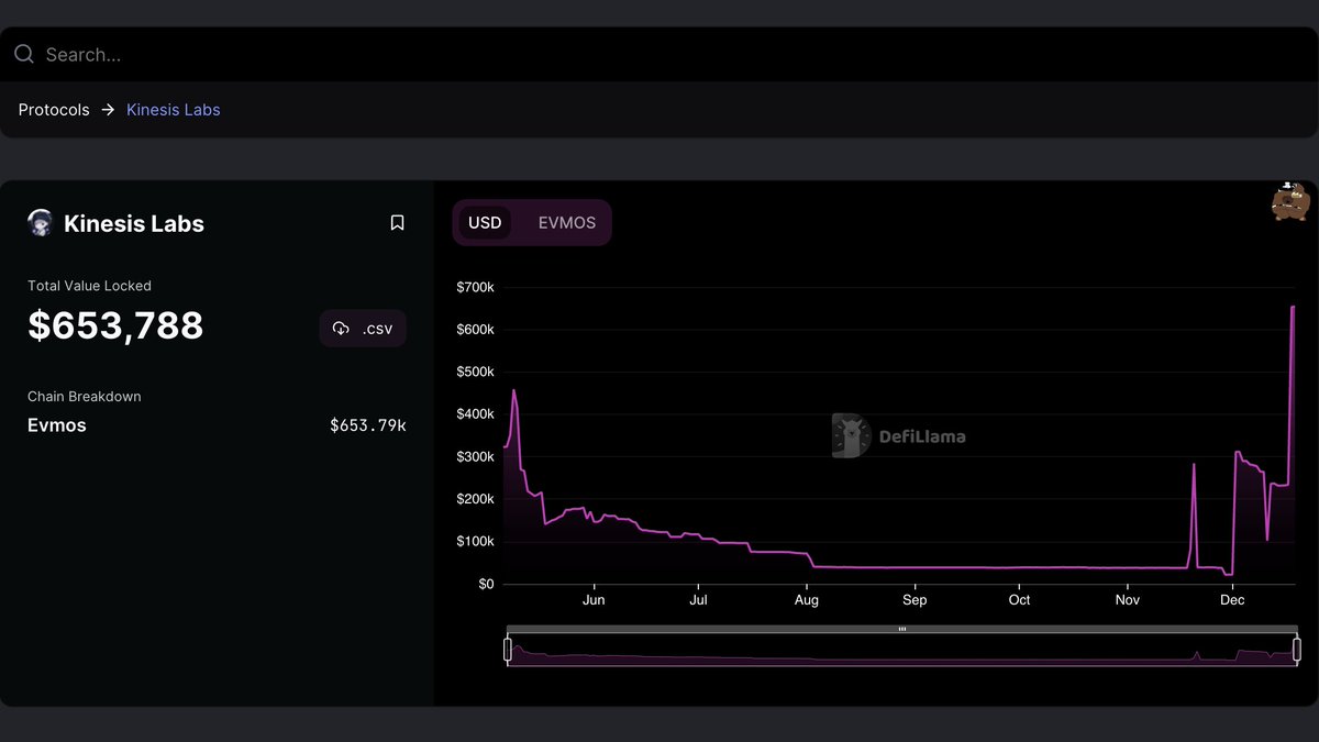 Defillama just fixed the evmos stablecoin adapter thanks to help from 
<a href="/0xngmi/">0xngmi is hiring</a>, <a href="/waynebruce0x/">wayne</a>, bentura, and the rest of the team! The llamas are one of the fastest teams out there, I can't give enough compliments!

Kinesis Labs' TVL should now be accurate - 653k and counting!