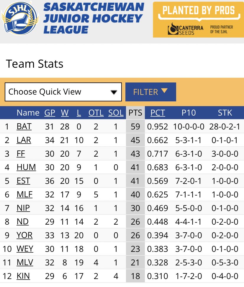 There are a lot of wagons in Sasky, but this is wild. The <a href="/SJHL_NorthStars/">North Stars</a> are 28-0-2-1… ZERO regulation losses in 31 games.🤯 

#northbeautiful <a href="/theSJHL/">SJHL</a>