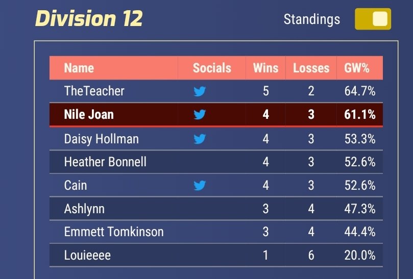 Nile (like the river) (@nilejoanrivers) on Twitter photo Officially placed 2nd in my division in the <a href="/VMLMTG/">VML</a> 
I'm so proud of this and so happy about it. Easily my proudest mtg accomplishment so far. 
Congrats to <a href="/TheTeacherHS/">Bárbara Coelho</a> for placing first, see ya in the finals! Officially placed 2nd in my division in the <a href="/VMLMTG/">VML</a> 
I'm so proud of this and so happy about it. Easily my proudest mtg accomplishment so far. 
Congrats to <a href="/TheTeacherHS/">Bárbara Coelho</a> for placing first, see ya in the finals!