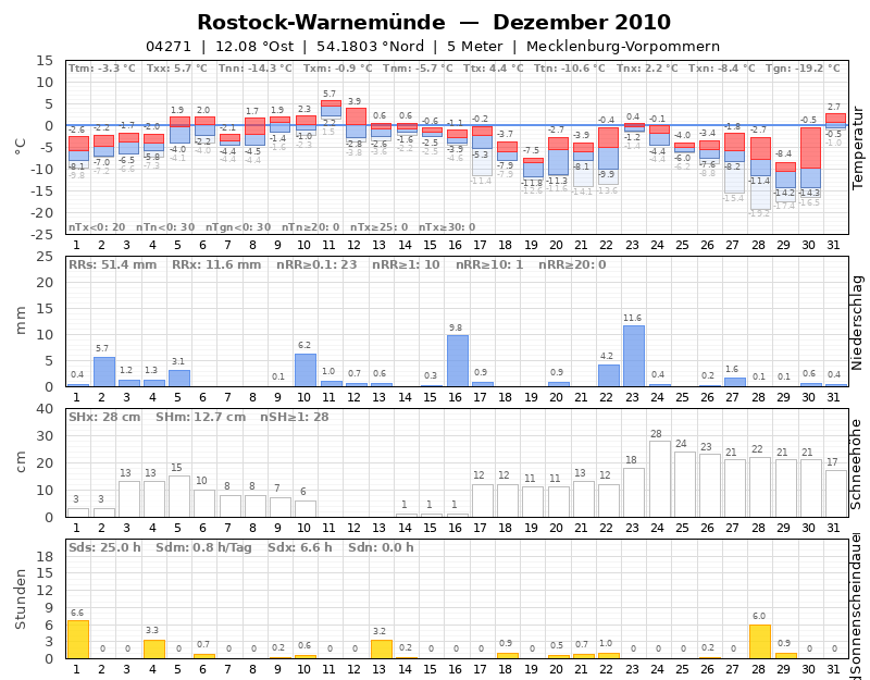 Rostock_Blogs's tweet photo. Nicht wenige werden sich noch erinnern können: Vor 12 Jahren verlief der Dezember ungewöhnlich kalt und vor allem in der zweiten Monatshälfte auch dick verschneit.  Polare Luftmassen nisteten sich über längere Zeit in Deutschland ein, hinzu kamen

https://t.co/LoqulgkKw7 https://t.co/Fe2teYj0br