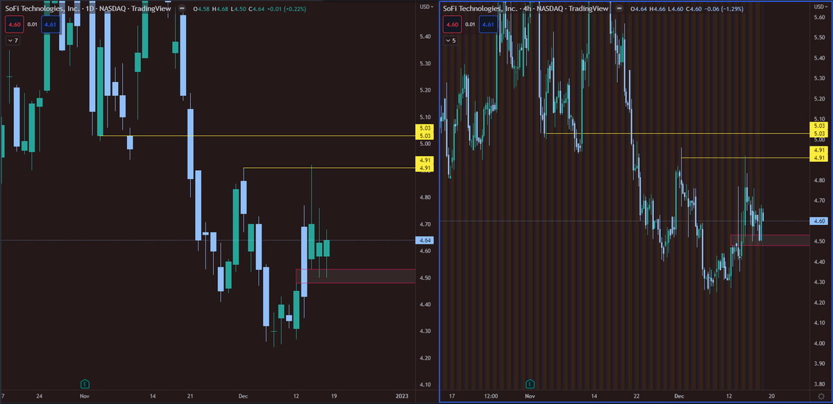dayo02515416's tweet photo. $SOFI looking nice af for a push over 5 bucks. the daily lookin like the previous high got swept for the stops, but digging into lower time frames showing that premarket has not gotten swept for stop losses. 5C's for a couple weeks out can work 
@StrongholdTG
 @I_Am_The_ICT https://t.co/4EqTd50vmM