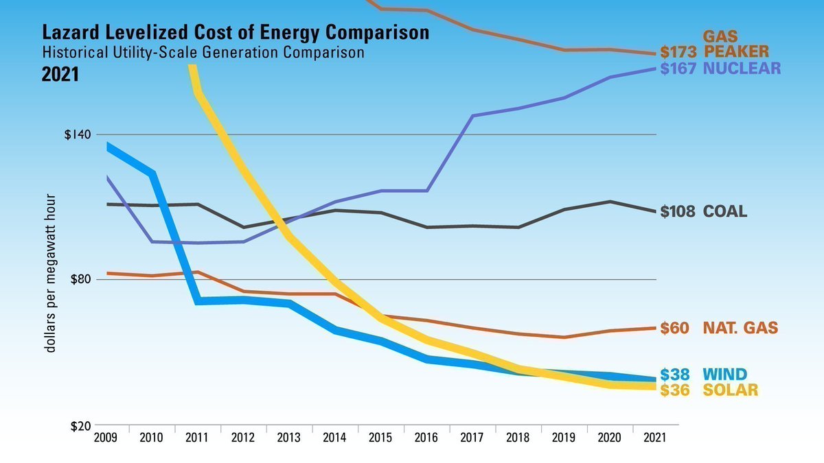 Evidence base. #renewables #nuclear #climate #solar #windpower