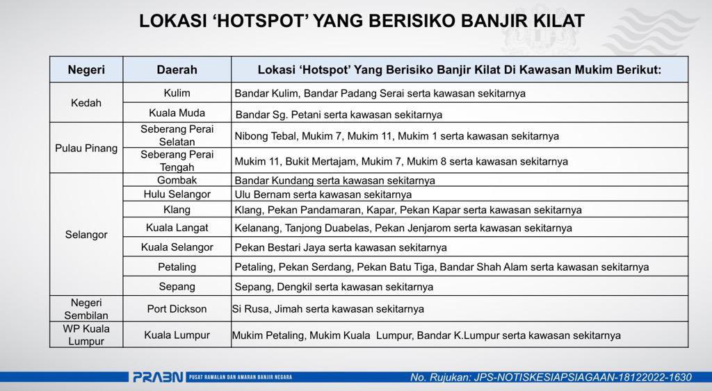 LPP_Kedah's tweet photo. INFO : KESIAPSIAGAAN BANJIR

#LPPMalaysia
#MAFS 
#LPP4farmers
#PerkasaPeladang
#KeluargaPeladang
#sekuritimakananuntukmasadepan
#DemiPertiwi
#NadiRakyat
#LPP50Tahun https://t.co/sFBsFuZSgZ
