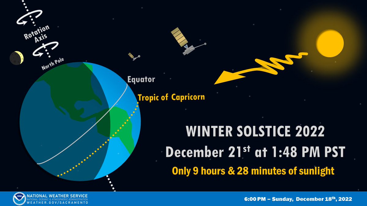 Astronomical Winter is coming! The 2022 Winter Solstice is set to happen on December 21st at 1:48 PM PST. This is when the northern hemisphere will be tilted furthest from the Sun, and we will experience the shortest day of the year.

#CAwx