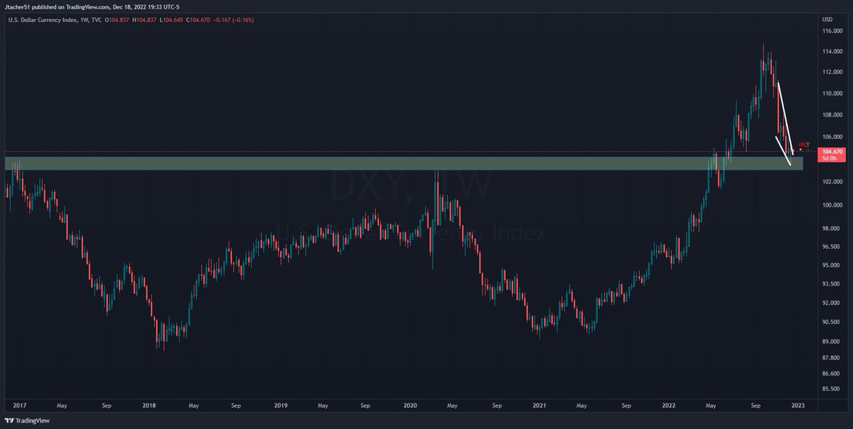 alphacharts365's tweet photo. This is the most important chart I am watching.

Does The Dollar $DXY relative to a basket of currencies continue to fall or does the falling wedge into potential support cause it to spike? What happens here will have big implications for equities. https://t.co/jgEYaVcTVq