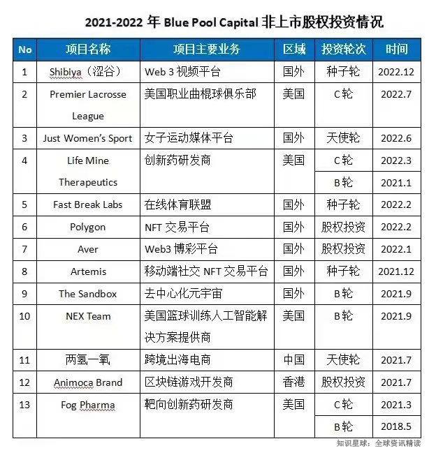 【蔡崇信计划出售2.6亿美元阿里股份】消息称，蔡崇信计划通过摩根士丹利出售300万份阿里巴巴美国存托凭证，约占蔡崇信所持有阿里巴巴股权的8%左右，价值约2.6亿美元！ 

清仓美股后，蔡崇信打算把资产配置到哪里？ 看看马云和蔡崇信的的家族办公室团队Blue Pool Capital（蓝池资本）给出的答案。
Web3!