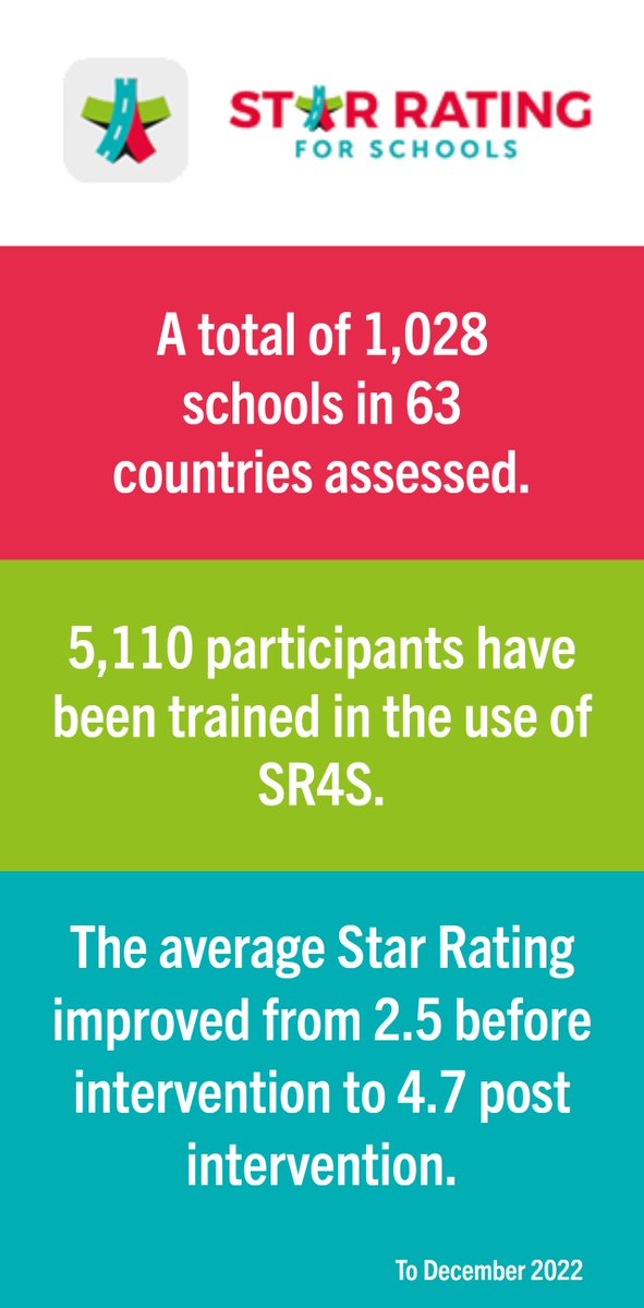 SR4Schools's tweet photo. 📢The latest Star Rating for Schools newsletter is out now – read some great stories of how #SR4S Partners are leading safer infrastructures in school communities 🌏 @FIAFdn @FedEx @iRAPSavingLives @3M @AIPFoundation @EASSTransport @fia @ClaiminOurSpace
https://t.co/shuiVj6VHn https://t.co/mpDChnpMvW