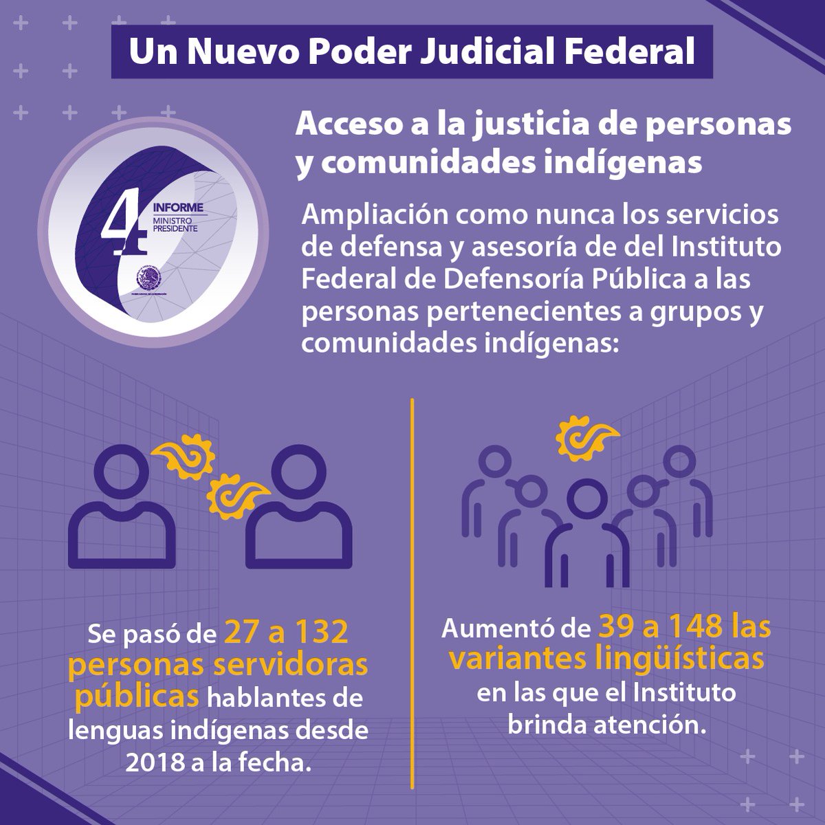 OAJ_Mex's tweet photo. #InformePJF
Comprometidos con garantizar el acceso a la justicia de personas y comunidades indígenas, se ampliaron como nunca los servicios de defensa y asesoría del @defensoriaifdp a este grupo de la población, con perspectiva de #DDHH e interseccionalidad. https://t.co/7xeIq3pAyG