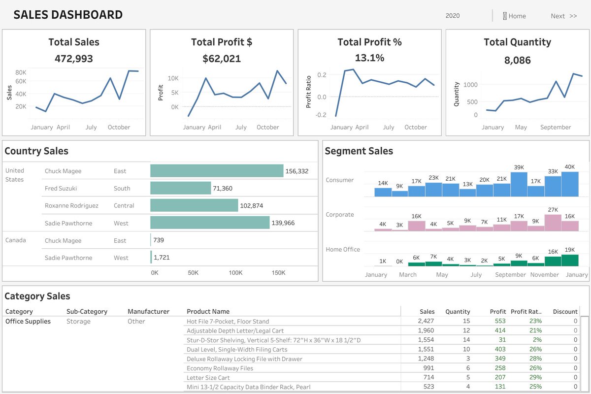 DatavizChimdi's tweet photo. Hi everyone, this .twbx covers the scope of my #TFF presentation! 
We go from A to B in 5 steps.
Each dashboard is independently built and can serve as a sandbox for those who wish to follow along as they go through it. Enjoy!
Link - https://t.co/b0RZnHu0Xt

#datafam #tableau https://t.co/gVudAflKZd