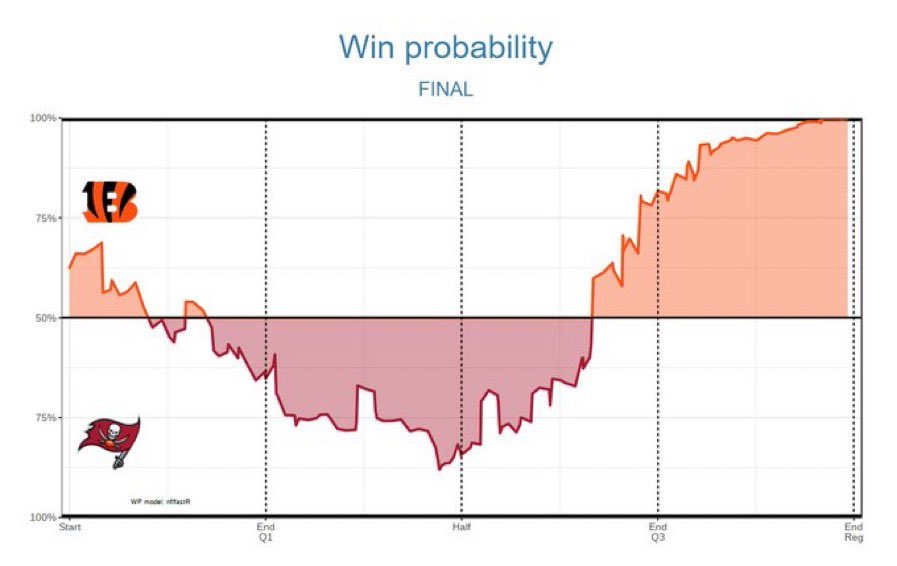 DaireCarragher's tweet photo. Hall of Fame week for NFL win probability graphs. https://t.co/n2AzkCPAyv