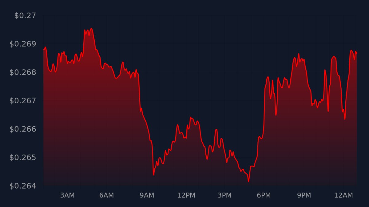 TikkerAda's tweet photo. $ADA Update (Mon Dec 19 2022 - 1:06 AM CUT)
Current price: $0.26871
24h price change: -$0.00009 | (-0.03%) ↘️
Mined: 0.7788%
#cardano #ada https://t.co/wWBt6YI2S2