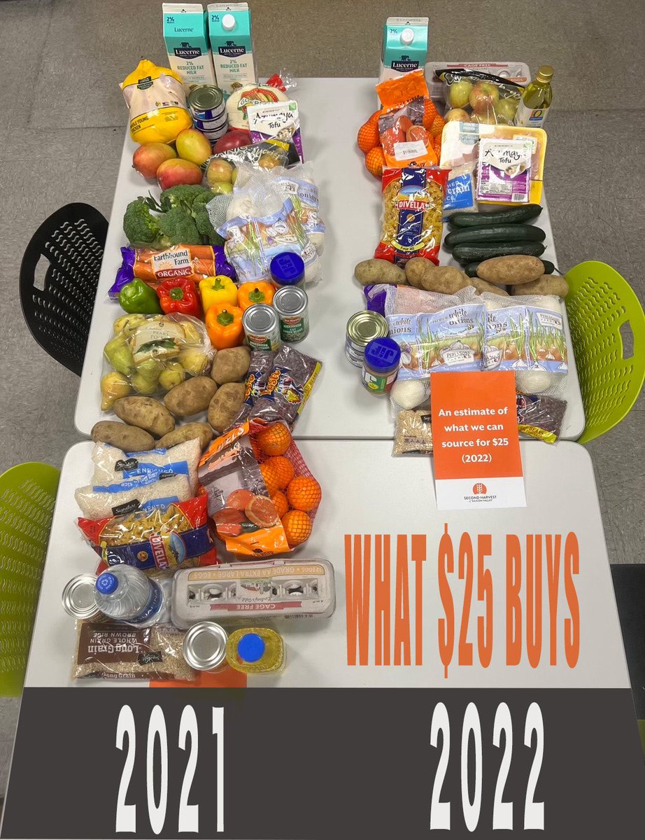 GregLigginsTV's tweet photo. The food bank Second Harvest of Silicon Valley says donations are⬇️37% compared to 2yrs ago. And 💰is buying less. Look at the difference in a $25 donation. More @ 6/10p @ktvu #bayarea https://t.co/fMDXwJni6X