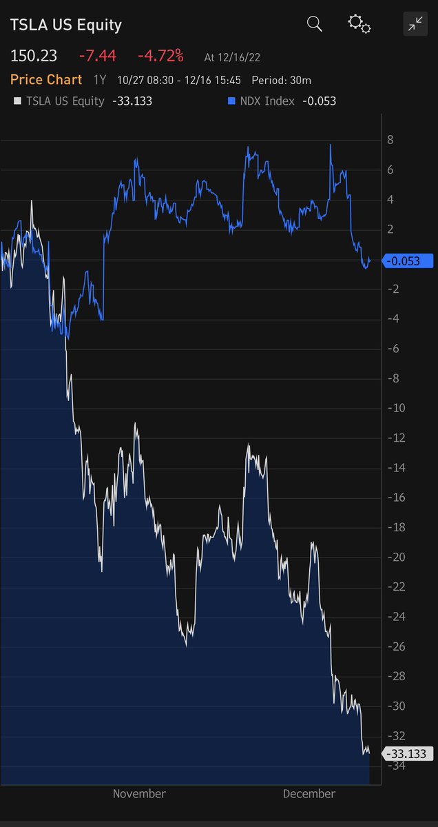 garyblack00's tweet image. I have to believe $TSLA outside directors are putting pressure on Elon to give up his role as $TWTR CEO.  It’s hard to ignore the numbers since TWTR deal closed on 10/27 ( $TSLA -33% vs NDX unch’d) while 10yrTY have DROPPED from 3.92% to 3.48% on Friday.