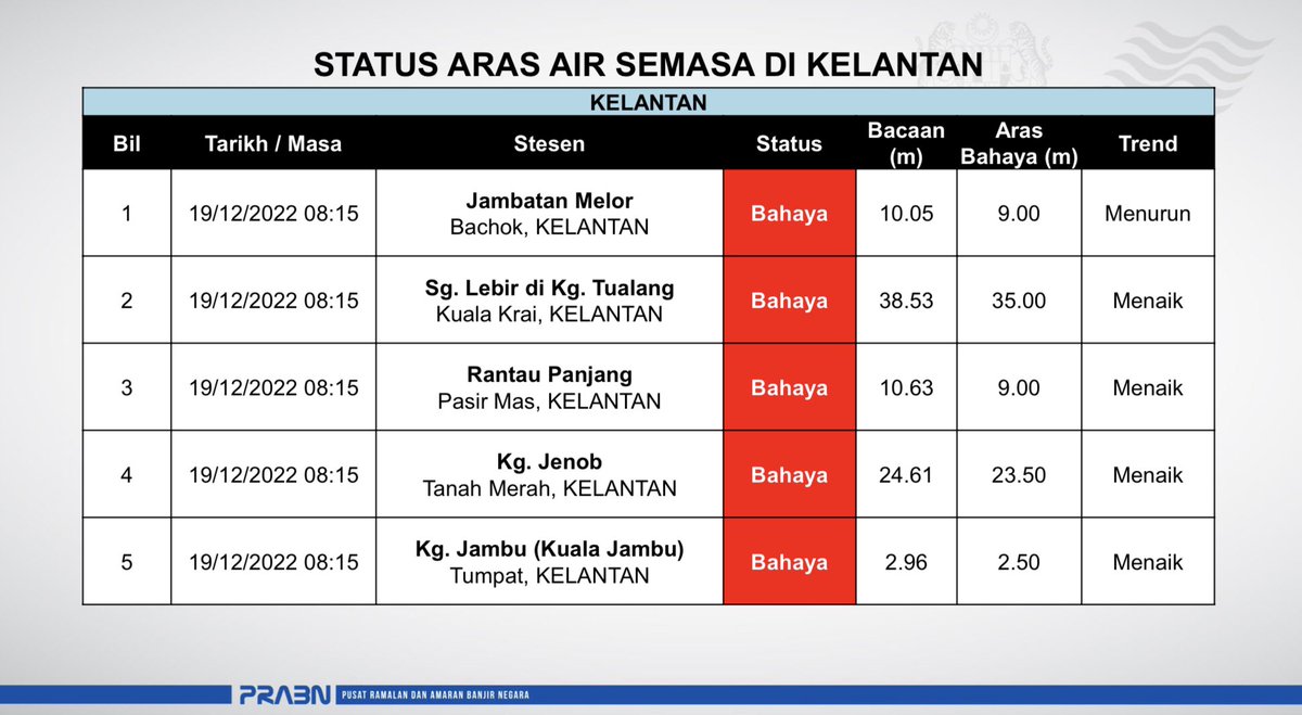 jps_malaysia's tweet photo. STATUS ARAS AIR SEMASA DI KELANTAN, TERENGGANU, PAHANG, KEDAH, SARAWAK, JOHOR, NEGERI SEMBILAN DAN PERAK

Tarikh: 19/12/2022
Kemaskini sehingga jam 8:30 pagi https://t.co/uzqRT7kVCR