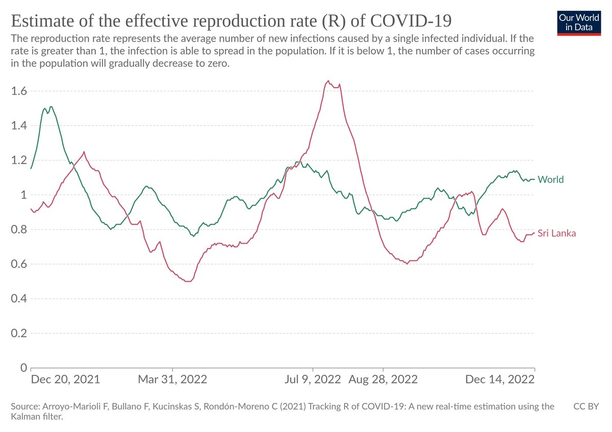 lanka_data's tweet photo. #COVID19SL #SriLanka #lka
Source: @OurWorldInData - https://t.co/70r9ycRPsE https://t.co/zvUh7jjw2R