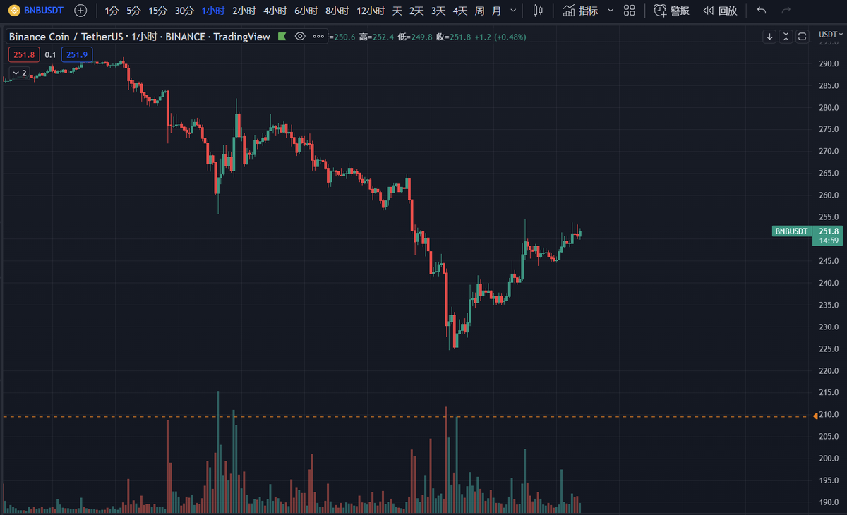 BTCdayu's tweet photo. 币安遭遇这么密集的海外主流媒体FUD，平台的资产从520减到480，现在又在恢复了。

而 $BNB 更是从 220一路小步慢跑到了250。

BSC是一条去中心化公链，BNB是上面的通证，BSC这条公链有宇宙第一大所的流量和资金支持。

从这个角度想，可能更好理解一点。 https://t.co/Ho5aiBT4rQ