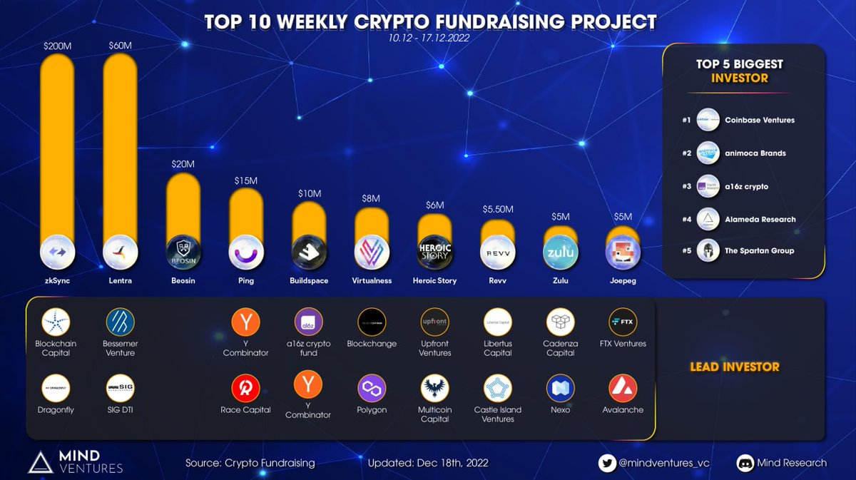 🔥Top 10 #Weekly Crypto #Fundraising Project 10/12-17/12

🏆<a href="/zksync/">ZKsync</a> - $200M
🏆<a href="/lentra/">Lentra</a> - $60M
🏆<a href="/Beosin_com/">Beosin 🛡 Web3 Security & Compliance</a> - $20M
🏆<a href="/holapinglatam/">Ping</a> - $15M
🏆<a href="/_buildspace/">buildspace</a> - $10M
🏆@Virtualnessio - $8M
🏆<a href="/_heroicstory/">Heroic Story</a> - $6M
🏆@revv_xyz - $5.50M
🏆@zuluapp_io - $5M
🏆<a href="/joepegsnft/">Joepegs</a> - $5M

#Mindventures