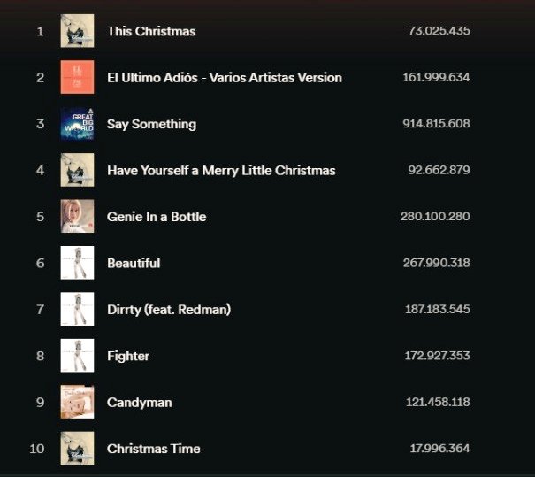 Three songs from #MyKindofChristmas by @xtina entered on her Top10 @Spotify profile

Keep streaming!!!

#ThisChristmas
#HaveYourselfamerrylittleChristmas 
#ChristmasTime 

#HappyBirthdayXtina 
Christina Aguilera 
Join Us to the streaming party ⬇️⬇️⬇️
ren.fm/fM52HUr7ikgonA…