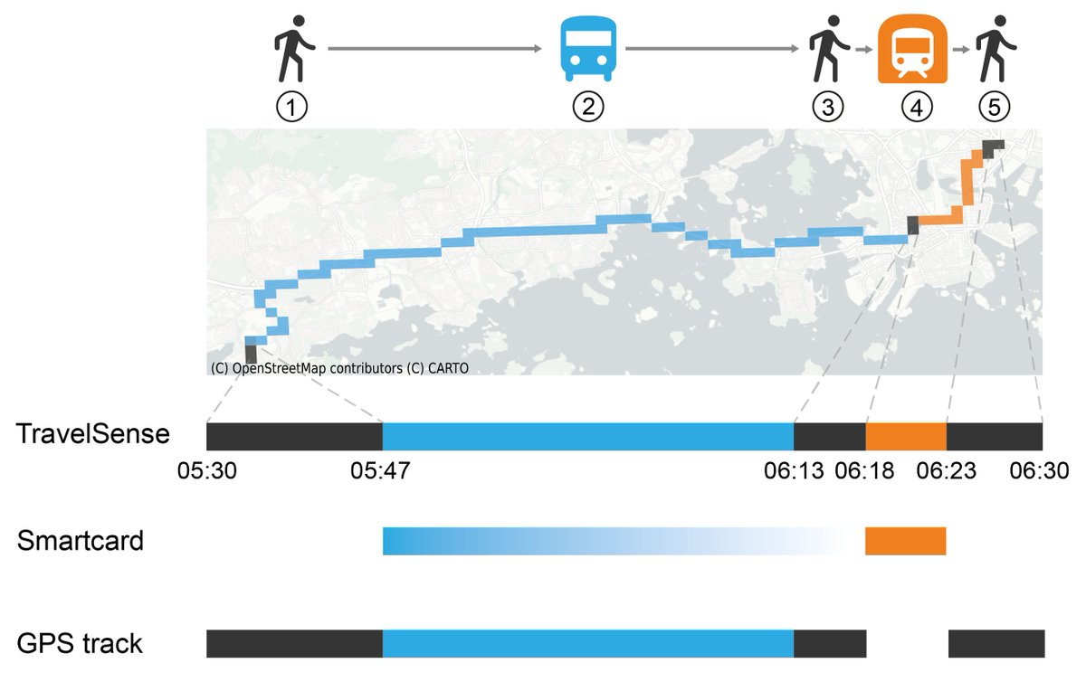 huang_zhiren's tweet photo. We thank @HSL_HRT @HSLdevcom for access to the wonderful dataset #TravelSense, especially Pekka Räty and Tri Quach! Also, thank Prof. @JariSaramaki and Prof. @MilosPlanner for their guidance. Zhiren thanks @NetResilience for funding his research. https://t.co/lI7Gl5b6eW