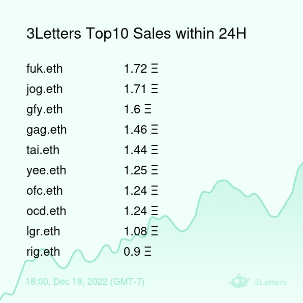 3Letters Top10 Sales within 24H [ 18:00, Dec 18 (GMT-7) ] #ENS #Web3Names #3Letters