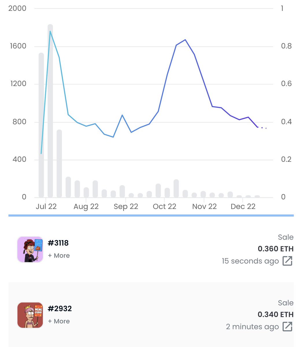 Lets break the 1 ETH limit chart wtf is this.

Our time has arrived 😏😈 and this time, I’ll go tryhard to not get it down again. 

From free mint, and look where we are going. 

#GodHatesNFTees is and will be the best built community ever.
