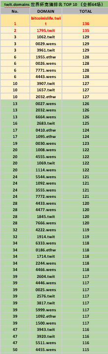 TwitNameService's tweet image. 阿根廷夺冠，梅西加冕，twit.domains 世界杯竞猜经过64轮紧张角逐，最终排行榜出炉🚀

最后一场，bitcoinislife.twit反超夺得积分冠军🥇，获得唯一的三字母域名CUP.ethw🏆

TOP10获Goal Ball等四字母域名和@Dogetwit_NFT

TOP100获@WensETHW 域名盲盒，含10年注册费。

请扫码入群领奖🎁