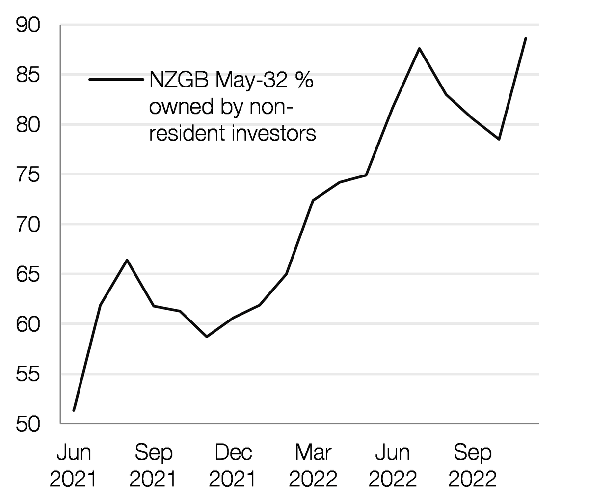 martin_whetton's tweet photo. NZGB May-32s owned by non-residents jumped by over $NZ900m in the month to a new high in absolute and % terms. https://t.co/eukLUtlQ4y