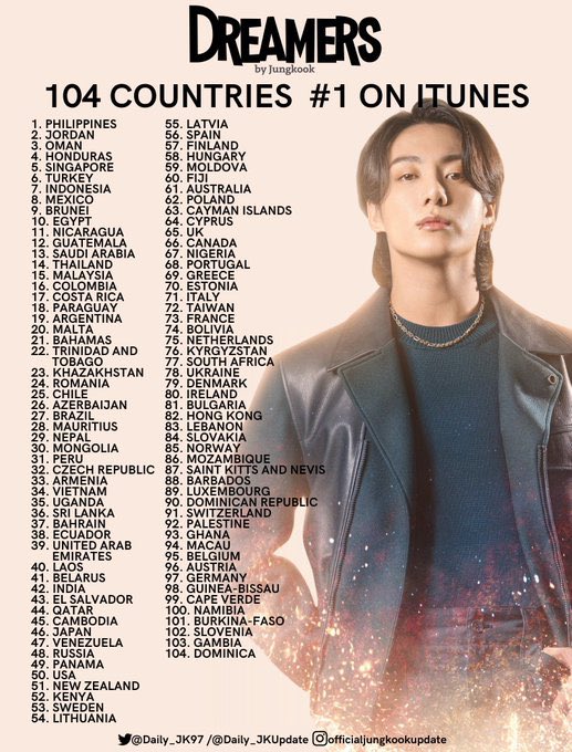 DAILY_JK97ʲᵏ on Twitter: "K-media reported on the unmatched 'Global Chart Hits' of JUNGKOOK's 'Dreamers' received enthusiastic responses worldwide, ranking No.1 on the iTunes 'Top Song' chart in 104 countries/regions ( *FIRST