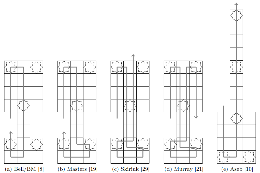 Did you know that there is no definitive rule set for the Royal Game of Ur? At RoyalUr.net we chose Bell's path with the simple rules due to its popularity. However, we have plans to add all pictured paths, and eventually even the complex rules proposed by Finkel!