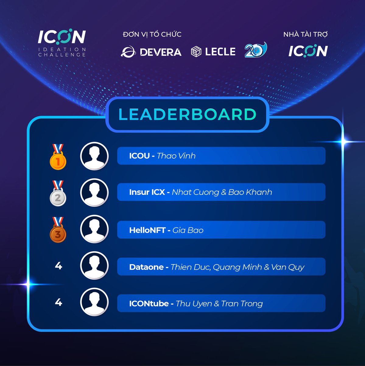 DeveraAcademy's tweet photo. We found the champion of #WC2022 and we also found the winner of π₯ prize of #IIC π
So many memorable moments happened at #VNU, we will share them later π
Send congratulations to all of Top 5οΈβ£ now πΎπ₯³
#ICONProjects $ICX #Devera #Leclevn #VNU #Blockchain https://t.co/RJTGf6PuOg
