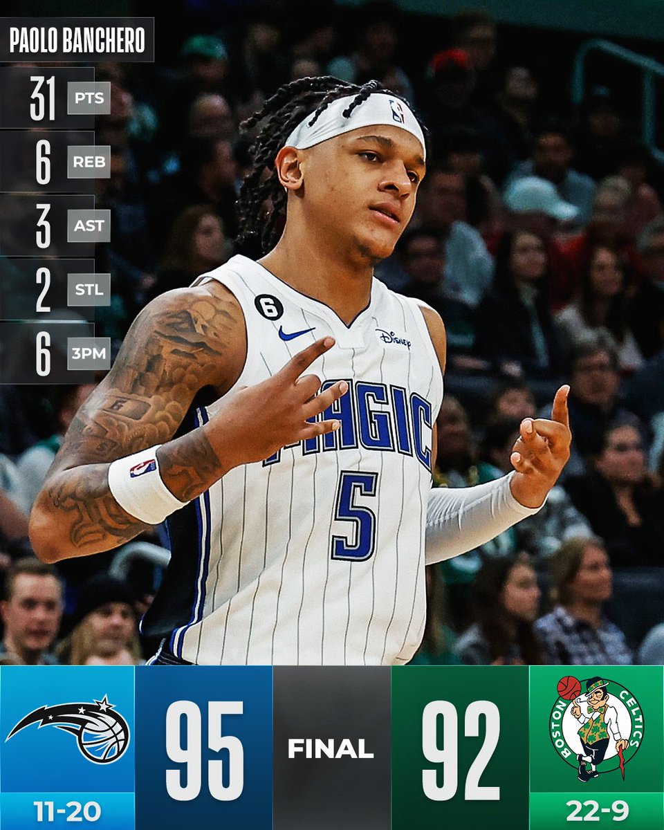 The Magic have defeated the Celtics 2 times in a row and currently have a 6-game winning streak

Paolo Banchero is SOLID