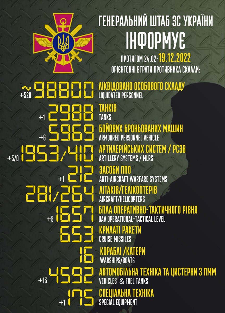 FellaShaggy's tweet photo. 520 ruscists invaders #KIA yesterday - good riddance!
200 KIA/day needed for #100kKIAbyChristmasDay
(6 days until #Xmas)
#GeneralWinter Is Here!! ❄️❄️
#russianlosses
#FreeTheLeopards
#russiaIsATerroristState
#SlavaUkraini
@aprilsparkles1
🫂💛💙🫂 https://t.co/99QJkftRTm