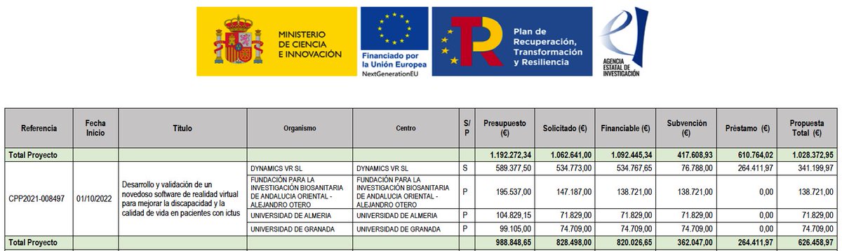 📢Oportunidad de SOLICITAR contrato #FPU2022 en <a href="/ualmeria/">Universidad de Almería</a> @SPORTResearch1 para trabajar en Proyecto de Colaboración Público-Privada [#VirtualReality y #rehabilitación de #ictus] recién financiado [CPP2021-008497] Nota Exp&gt;8,5
Contacto: asoriano@ual.es
Please RT
<a href="/FPUinvestiga/">FPU investiga</a>
1/2