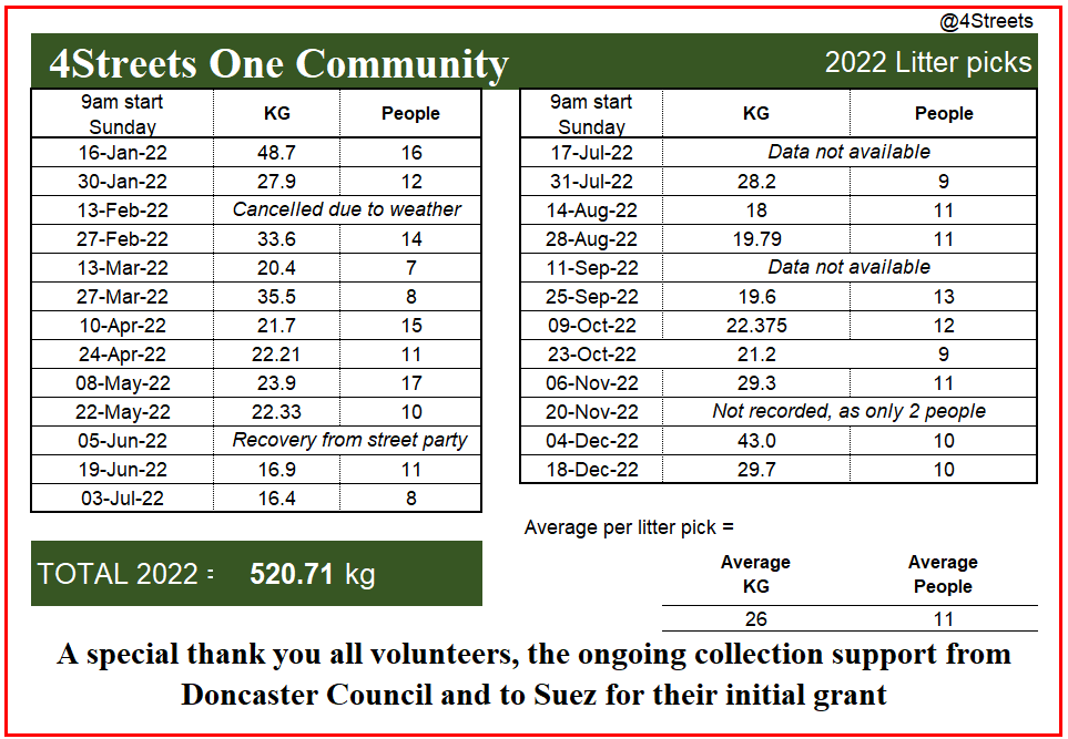 Over 520kg of #litter collected by our <a href="/4Streets/">4 Streets One Community</a> volunteers in 2022, across 20 #litterpicks. Thank you to <a href="/MyDoncaster/">City of Doncaster Council</a> for ongoing support, and <a href="/suez/">SUEZ</a> for our initial grant for equipment &amp; more.