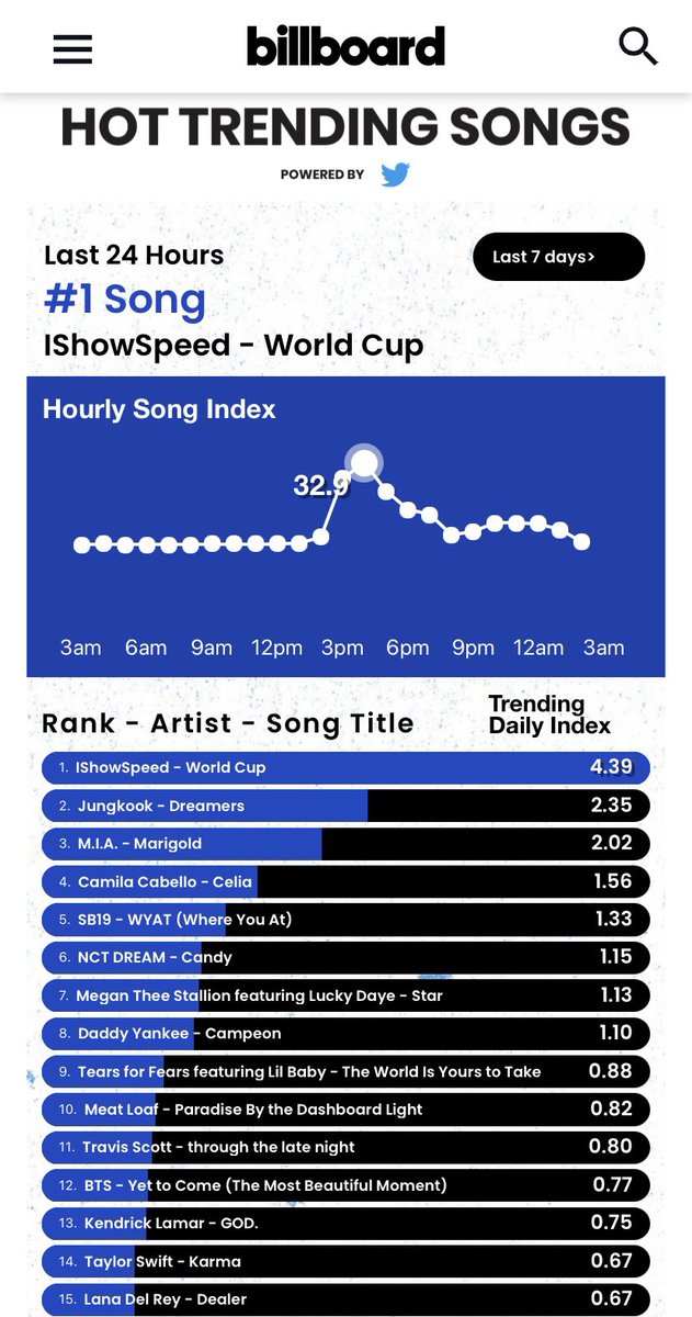 SB19PpopKings's tweet photo. WYAT (Where You At), SB19’s biggest hit song this year is holding steady at # 5 on the BBHTS chart (Last 24H) 🙌🏼

Stream on Spotify: https://t.co/Sw5i2qAfqy

@SB19Official #SB19 https://t.co/9vvNcAvZw0