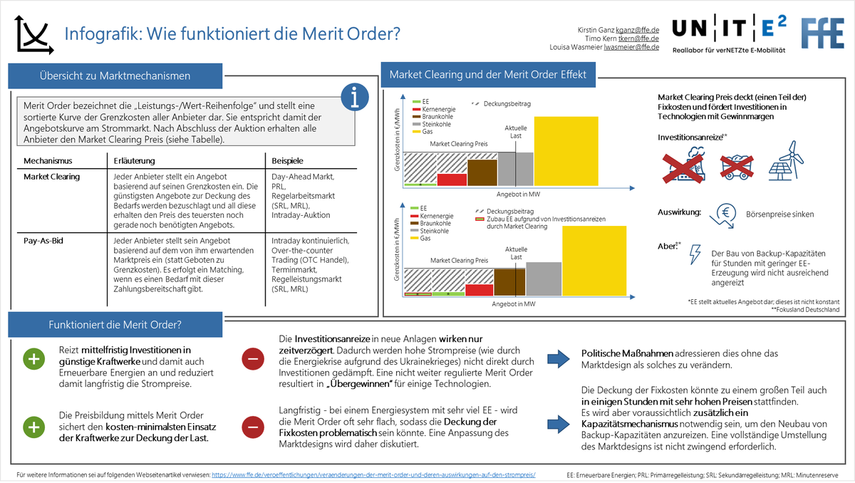 FfE_Muenchen's tweet photo. Wie funktioniert die Bildung eines Einheitspreises auf Basis der Angebotskurve der Erzeuger (#MeritOrder) und inwiefern sind Anpassungen im aktuellen #Marktdesign notwendig?
Unsere Infografik erklärt den Preisbildungsmechanismus der Strombörse. https://t.co/K9shUBvNJ0 https://t.co/6RmVtoljSa