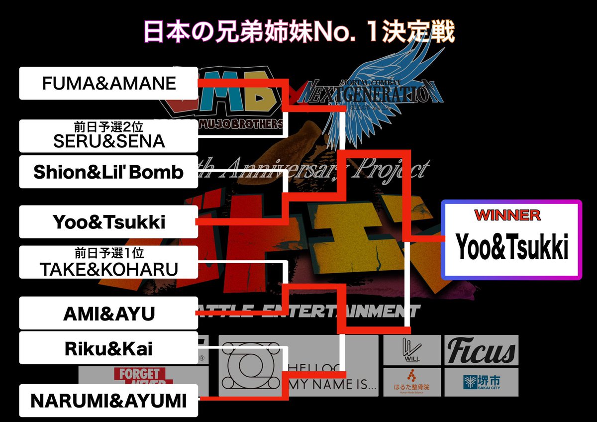 S_breakdance_T's tweet photo. バトエンレポート
日本の兄弟姉妹No.1決定戦

優勝
Yoo&amp;Tsukki

準優勝
AMI&amp;AYU

Best4
Narumi&amp;Ayumi
FUMA&amp;AMANE

激闘の配信はアーカイブでご覧頂けます！
👇👇👇
https://t.co/y3ZEKy1iJZ https://t.co/JL4mmWWl7l